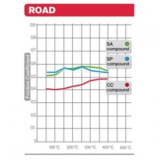 Гальмівні колодки BREMBO 07BB38SA